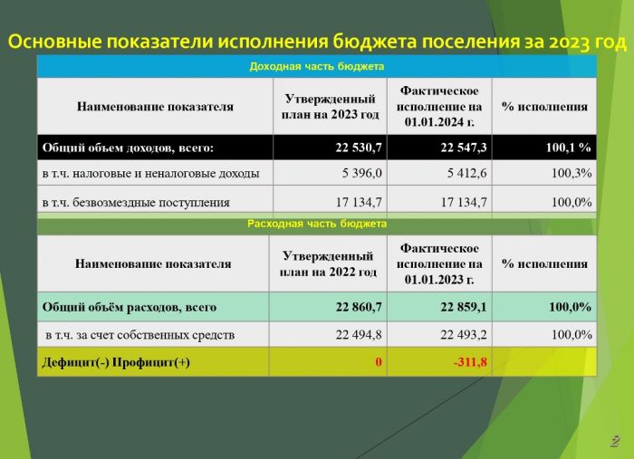 ОТЧЕТ Об исполнении бюджета муниципального образования поселок Красное Эхо (сельское поселение) Гусь-Хрустального  района Владимирской области  за 2023 год