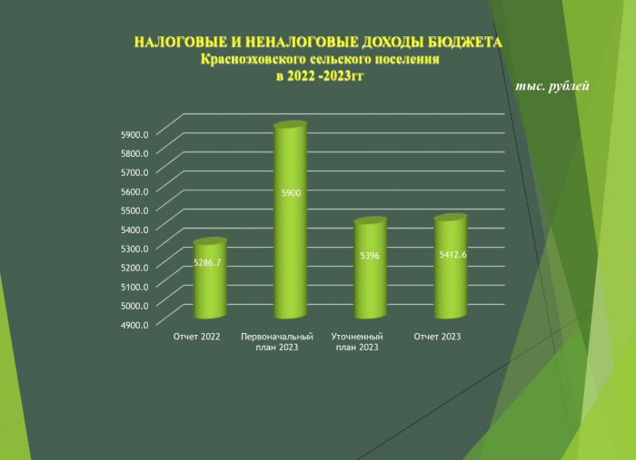 ОТЧЕТ Об исполнении бюджета муниципального образования поселок Красное Эхо (сельское поселение) Гусь-Хрустального  района Владимирской области  за 2023 год