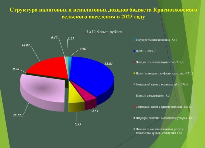 ОТЧЕТ Об исполнении бюджета муниципального образования поселок Красное Эхо (сельское поселение) Гусь-Хрустального  района Владимирской области  за 2023 год