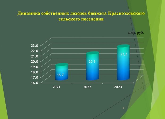 ОТЧЕТ Об исполнении бюджета муниципального образования поселок Красное Эхо (сельское поселение) Гусь-Хрустального  района Владимирской области  за 2023 год