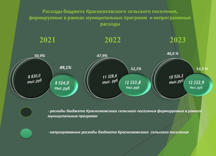 ОТЧЕТ Об исполнении бюджета муниципального образования поселок Красное Эхо (сельское поселение) Гусь-Хрустального  района Владимирской области  за 2023 год