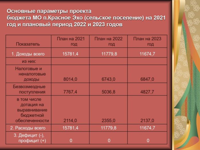 Проект бюджета муниципального образования поселок Красное Эхо (сельское поселение) на 2021 год и плановый период 2022-2023 годов