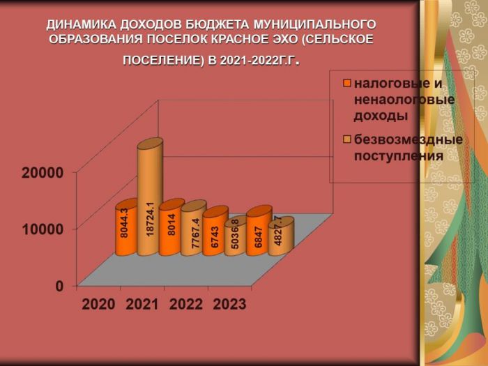 Проект бюджета муниципального образования поселок Красное Эхо (сельское поселение) на 2021 год и плановый период 2022-2023 годов