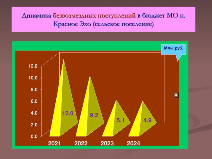 Проект бюджета муниципального образования поселок красное эхо (сельское поселение) на 2022 год и плановый период 2023-2024 годов